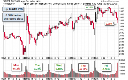 S&P 500 Snapshot: Up 14% YTD