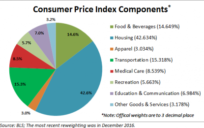 What Inflation Means To You: Inside The Consumer Price Index – Friday, October 13