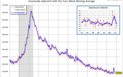 Weekly Unemployment Claims: Up 10K, Better Than Forecast