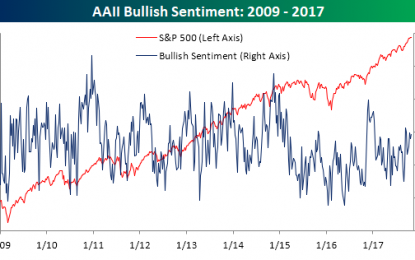 Bullish Sentiment Approaches 40%