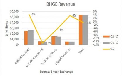 Has Baker Hughes, A GE Company, Peaked?