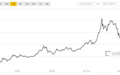 Bitcoin On The Move; Rises To $5,856