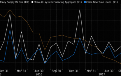 Deleveraging? Who Said That? China Credit Growth Booms Ahead Of Party Congress