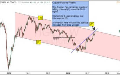 Doc Copper Testing 6-year Breakout Level