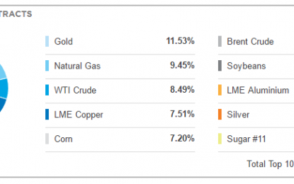 Dow Jones Commodity Index Is Supporting A Higher Price Of Gold