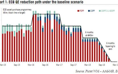 ECB Will Give 2018 QE Policy Update On October 26th