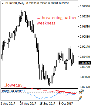 EUR/GBP: Vulnerable, Eyes Move Towards The 0.8855 Zone