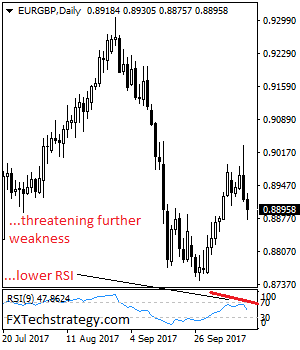 EUR/GBP Remains Vulnerable To The Downside On Bear Pressure