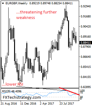 EURGBP Weakens, Eyes More Decline Towards 0.8800 Zone