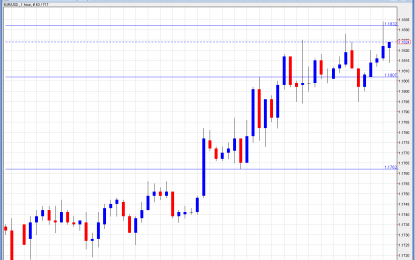 EUR/USD Continues Drifting Higher Spain’s Response Is Awaited