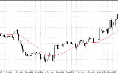 Euro Gains On Catalonia Pullback