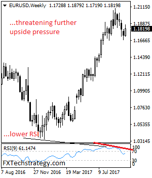 EUR/USD Closes Higher But With Caution Of Pullback