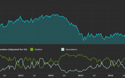 EUR Longs Rise To Fresh Multi-Year Highs Ahead Of October ECB