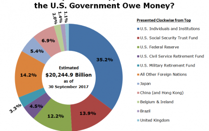 To Whom Does The U.S. Government Owe Money Through FY2017?