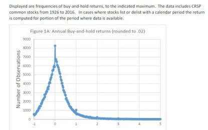 Since 1926, Entire Market Gain Is Due To Four Percent Best Performers