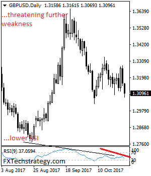 GBP/USD: Vulnerable, Sees Price Extension