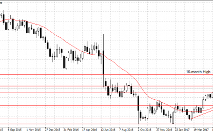 Pound Gains On Revised Labour-Cost Number