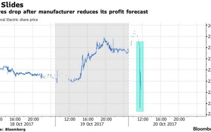 General Electric Plunges 5% After Slashing Guidance