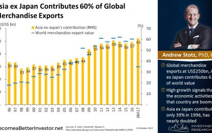 Asia Ex Japan Contributes 60% Of Global Merchandise Exports