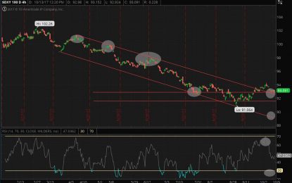 U.S. Dollar Index Prepares To Test 93 Level, Once Again