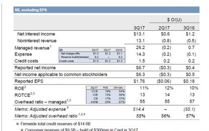 JPMorgan FICC Revenues Plunge 27%, “Low Volatility” Blamed