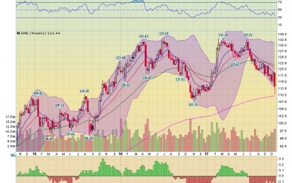 Kimberly Clark (KMB) Is Worth A Look At These Levels