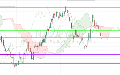 NZD/JPY Confirms Below Ichimoku; Unikrn Expands In EU