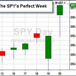 Market Outlook: S&P 500 Repeats Record Pattern Exactly 19 Years Later