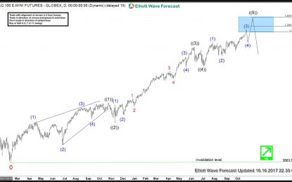 Nasdaq Futures: Impulsive Rally