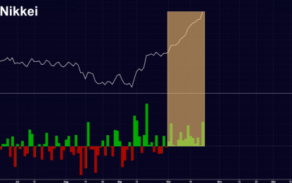 ‘Today Is A Historic Day’: Nikkei Surges, Breaks All-Time Record For Consecutive Gains