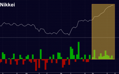 Nikkei Ties All-Time Record With Cartoonish 14th Consecutive Gain And Really, Why The Hell Not?