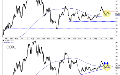 Time For Caution In Gold Miners