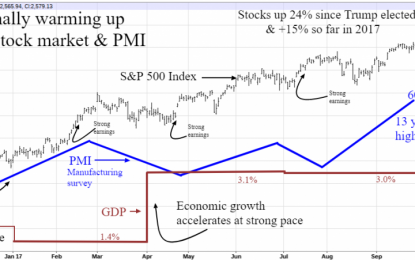 Warming Economy, Red Hot Stock Market