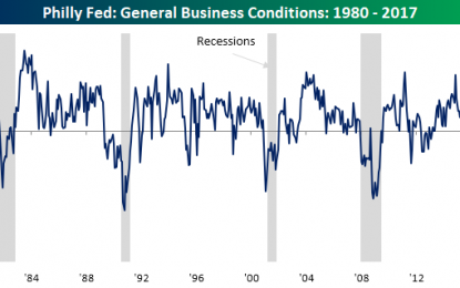 Philly Fed Positive For 15th Straight Month