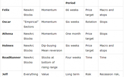 Stock Exchange: Are Momentum Trades Better Than Dip Buying?