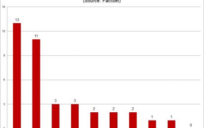 Q3 Earnings Were Hurt By Hurricanes