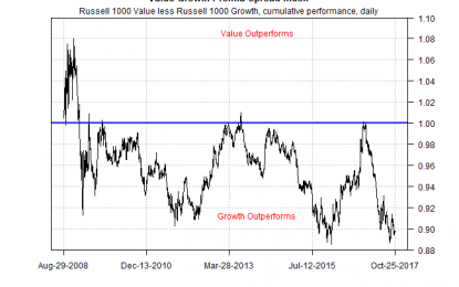 Will Value Investing Rise From The Dead?