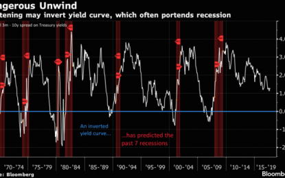 The Fed Is About To Cause A Recession