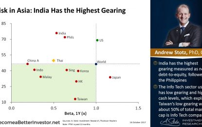 Risk In Asia: India Has The Highest Gearing