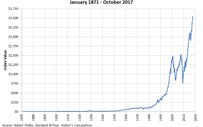 Tools For Tracking The S&P 500 Over Time