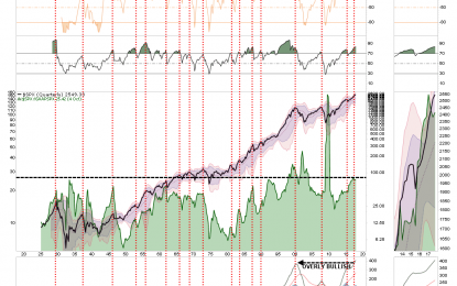 Technically Speaking: Extremes Everywhere (COT Update)