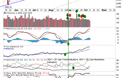 Stock Market: Modest Selling