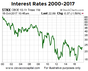 Stocks Still Have Strong Low-Inflation/Low-Rates/Improving-Economy Tailwind