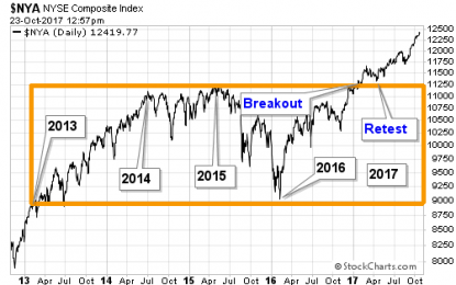 The Mother Of All Breakouts Still In Play