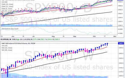 Market Outlook: Bulls Are Running