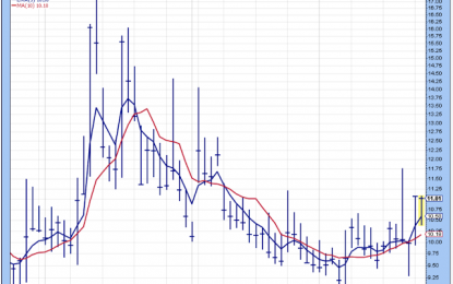 General Stock Market Commentary – Rates