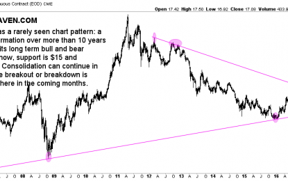 Silver Price At A Crossroad, Setting Up For A Big Move