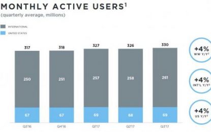 Twitter Surges After Beating, Adding 4MM MAUs Despite Admitting It “Over-Counted” Users For Years