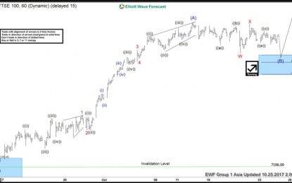 FTSE Intra Day Elliott Wave Analysis