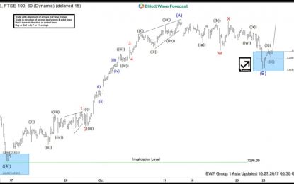 FTSE Elliott Wave Analysis: Ended Correction